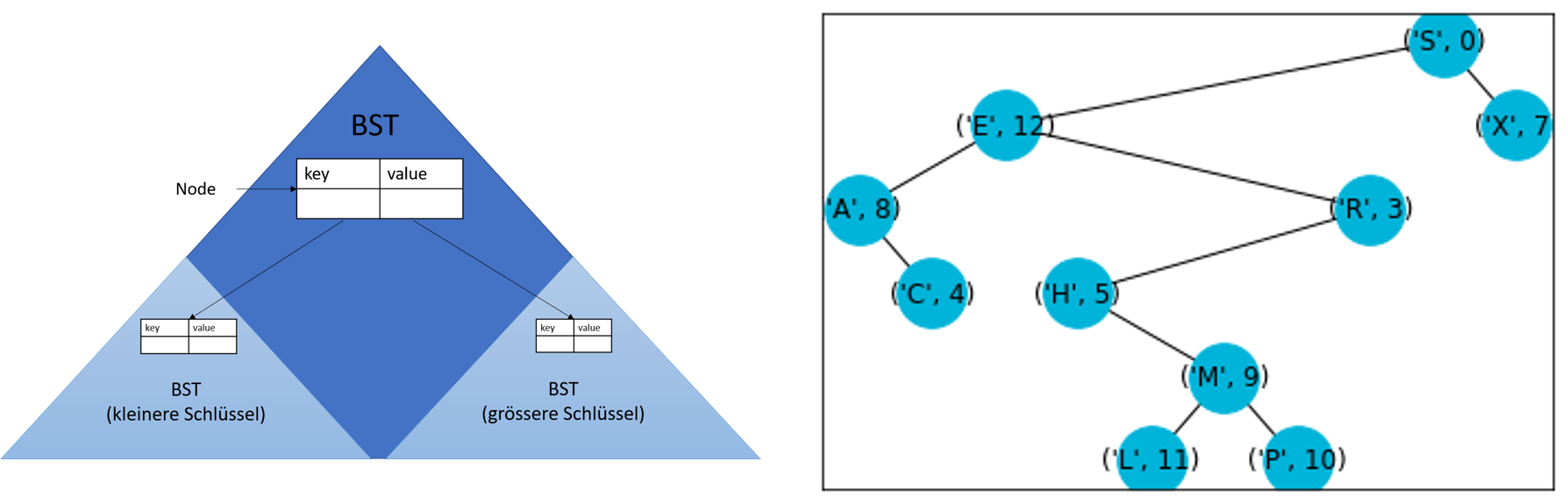 bst-with-example