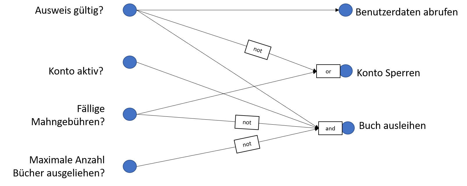 Ursache-Wirkungsgraph