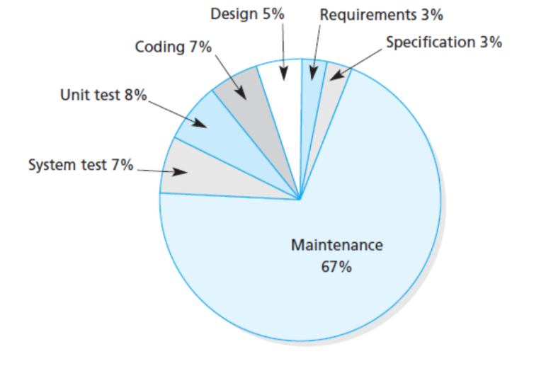 Software Engineering