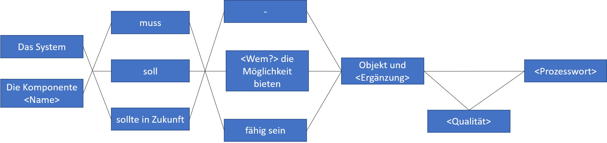 language template