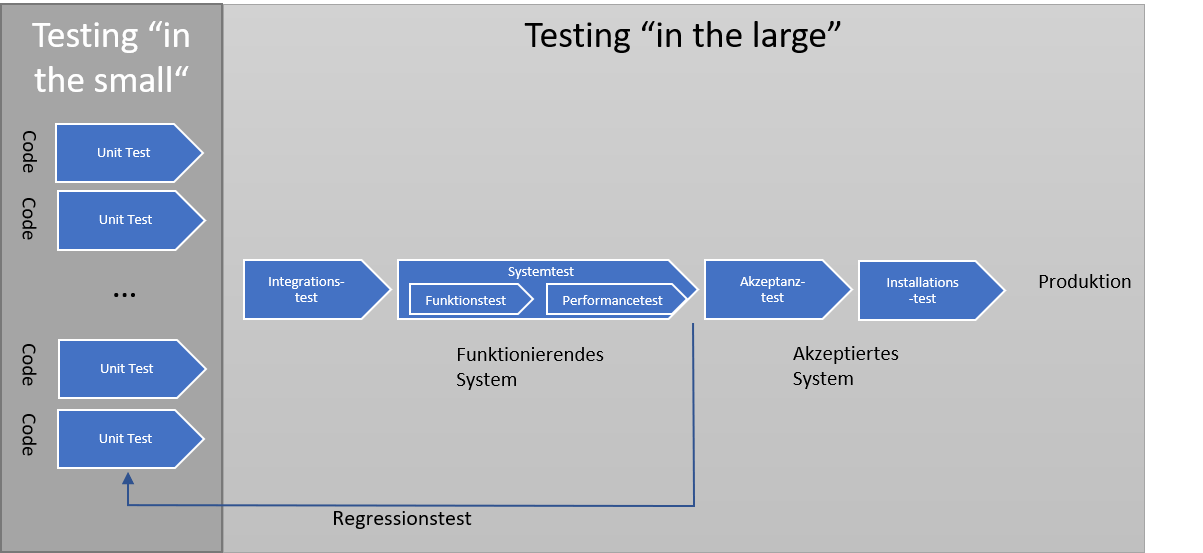 Testen im Grossen